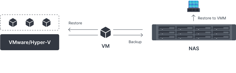 VMware 和 Hyper-V