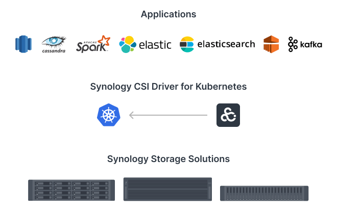 Kubernetes 块存储服务