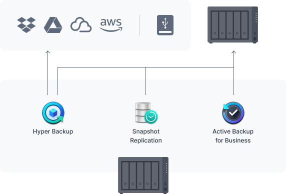 保护你的 Synology 系统