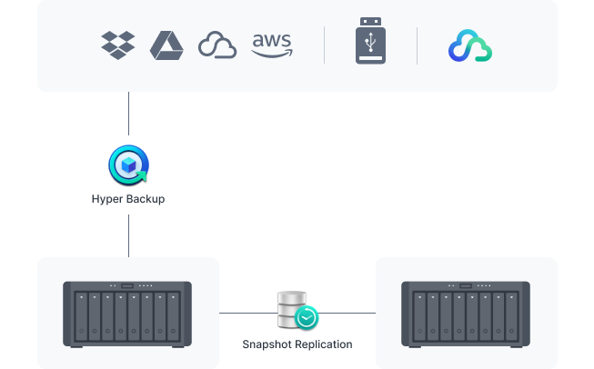 保护您的 Synology 系统