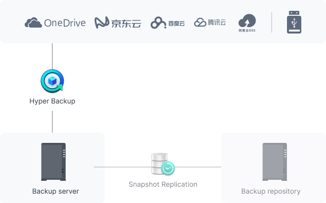 完整的 Synology 系統(tǒng)級(jí)備份