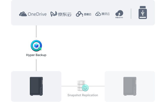 执行 Synology 系统备份