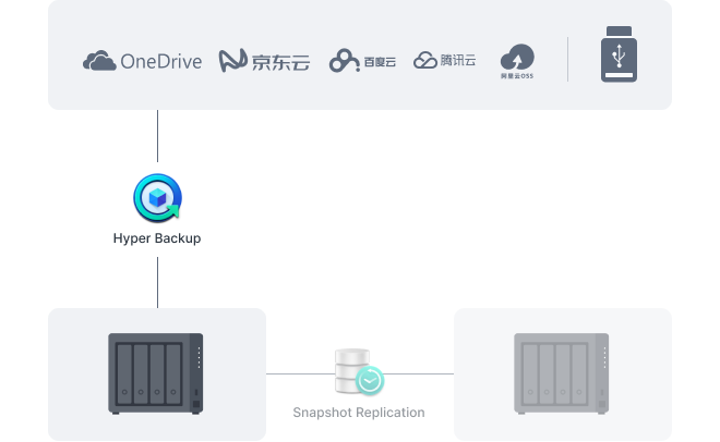 进行 Synology 系统备份