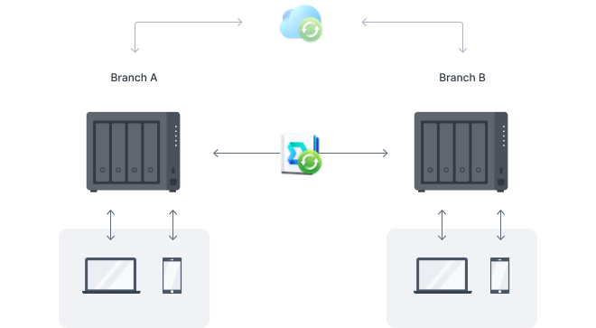 轻松地使多台 Synology NAS 保持同步