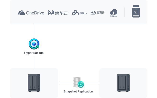 保护 Synology 系统