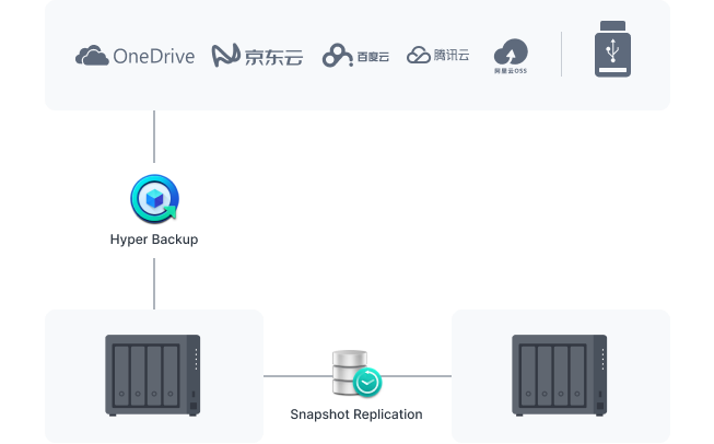 保护 Synology 系统