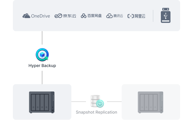 Hyper Backup 可用于将 Synology 系统备份到各种目的地。