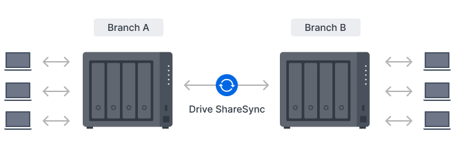 显示 Synology 系统使用 Drive ShareSync 同步到另一个 Synology 系统的图片