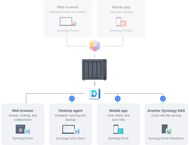 图片显示存取您的 Synology 私有云的方法。显示的套件包括 Synology Drive、Synology Drive Client 和 Synology Drive ShareSync。