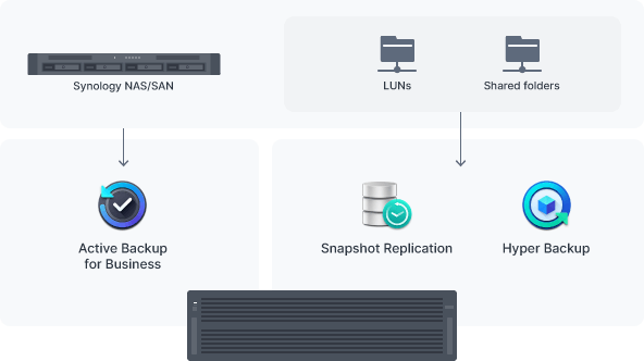 备份 Synology 存储系统