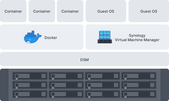 Containerization and virtualization-ready