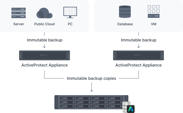 备份 Synology 系统