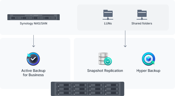 备份 Synology 存储系统